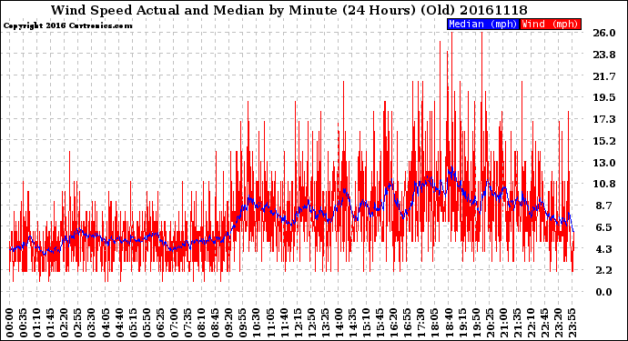 Milwaukee Weather Wind Speed<br>Actual and Median<br>by Minute<br>(24 Hours) (Old)