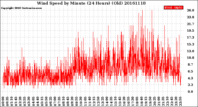 Milwaukee Weather Wind Speed<br>by Minute<br>(24 Hours) (Old)