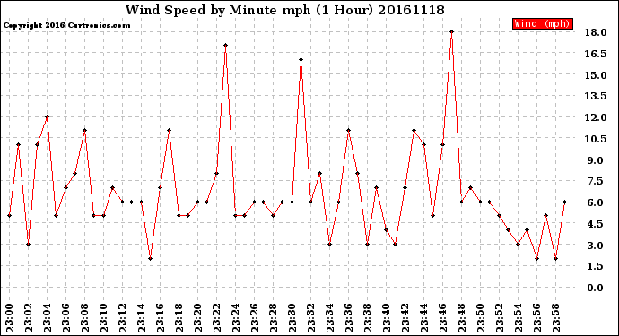 Milwaukee Weather Wind Speed<br>by Minute mph<br>(1 Hour)