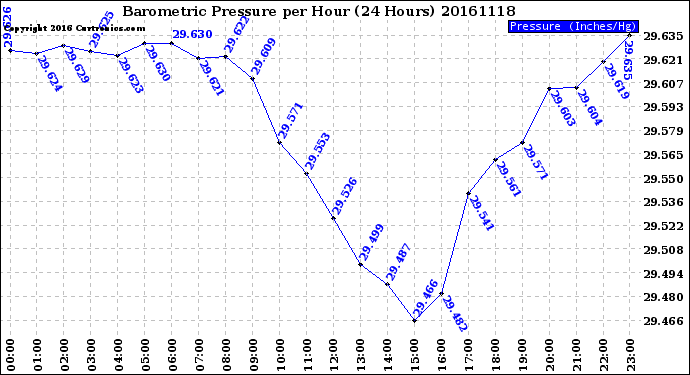 Milwaukee Weather Barometric Pressure<br>per Hour<br>(24 Hours)