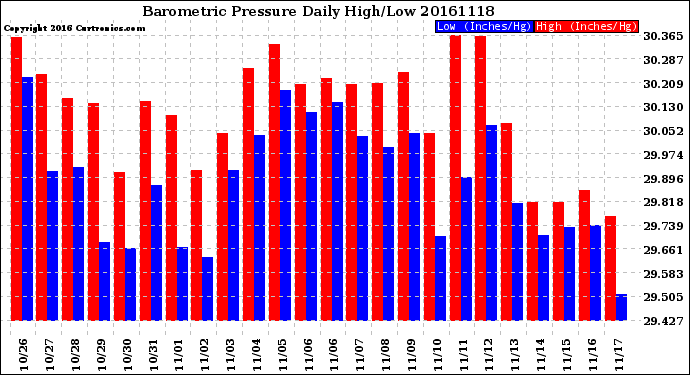 Milwaukee Weather Barometric Pressure<br>Daily High/Low