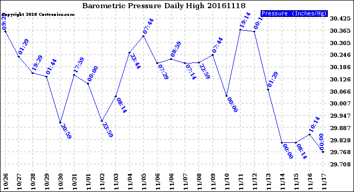 Milwaukee Weather Barometric Pressure<br>Daily High