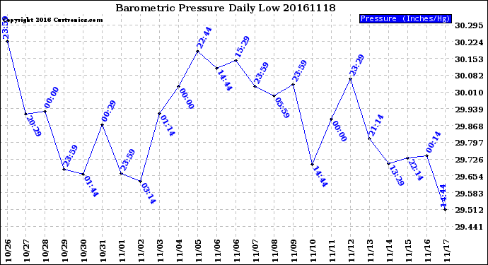 Milwaukee Weather Barometric Pressure<br>Daily Low