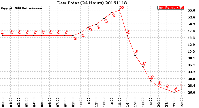 Milwaukee Weather Dew Point<br>(24 Hours)