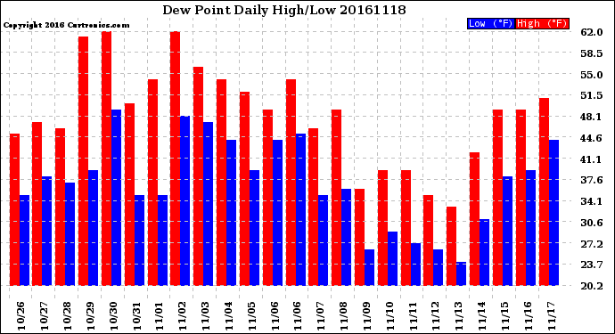 Milwaukee Weather Dew Point<br>Daily High/Low