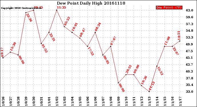 Milwaukee Weather Dew Point<br>Daily High