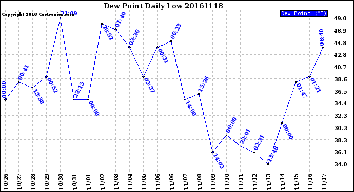 Milwaukee Weather Dew Point<br>Daily Low