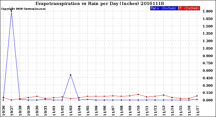 Milwaukee Weather Evapotranspiration<br>vs Rain per Day<br>(Inches)