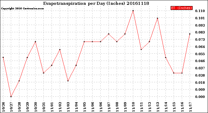 Milwaukee Weather Evapotranspiration<br>per Day (Inches)