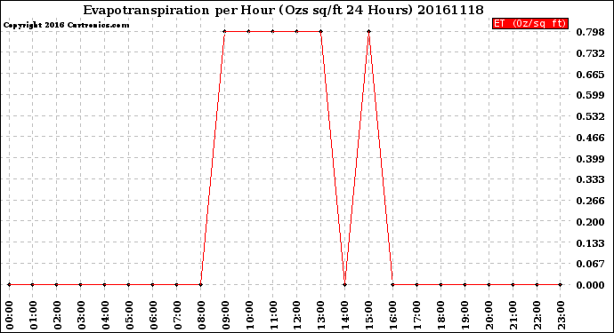 Milwaukee Weather Evapotranspiration<br>per Hour<br>(Ozs sq/ft 24 Hours)