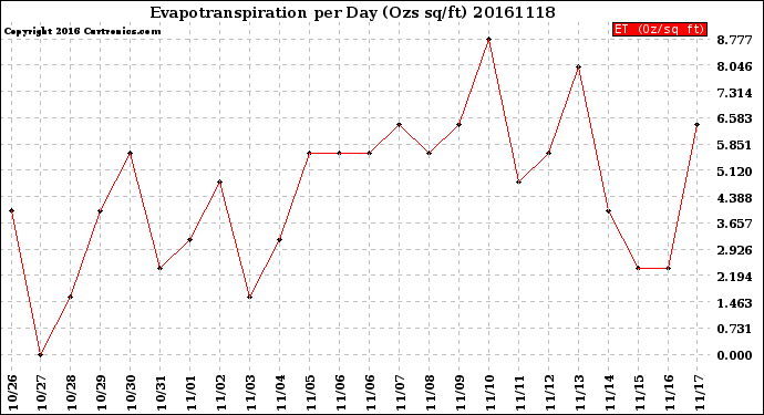 Milwaukee Weather Evapotranspiration<br>per Day (Ozs sq/ft)