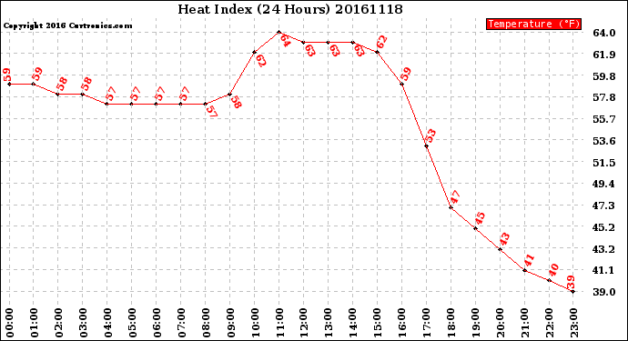 Milwaukee Weather Heat Index<br>(24 Hours)