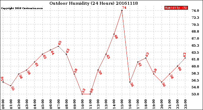 Milwaukee Weather Outdoor Humidity<br>(24 Hours)