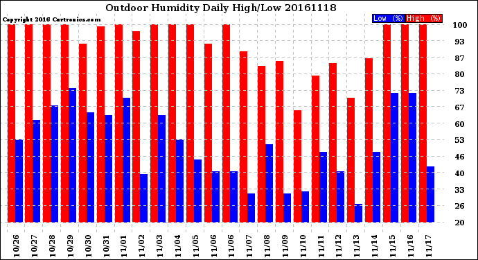 Milwaukee Weather Outdoor Humidity<br>Daily High/Low