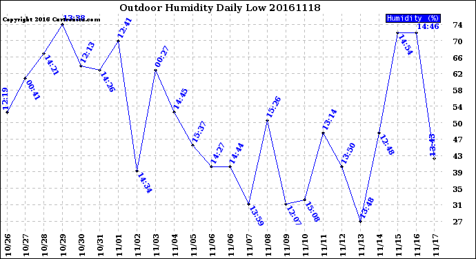 Milwaukee Weather Outdoor Humidity<br>Daily Low