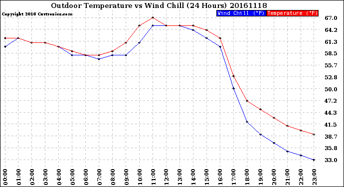 Milwaukee Weather Outdoor Temperature<br>vs Wind Chill<br>(24 Hours)
