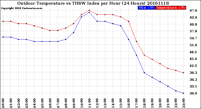 Milwaukee Weather Outdoor Temperature<br>vs THSW Index<br>per Hour<br>(24 Hours)