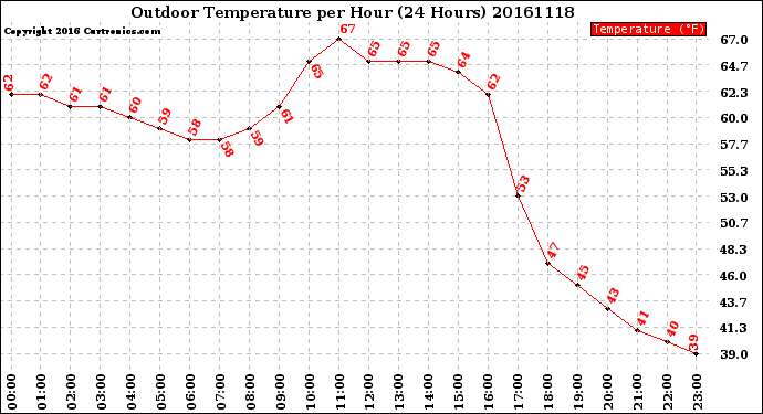 Milwaukee Weather Outdoor Temperature<br>per Hour<br>(24 Hours)