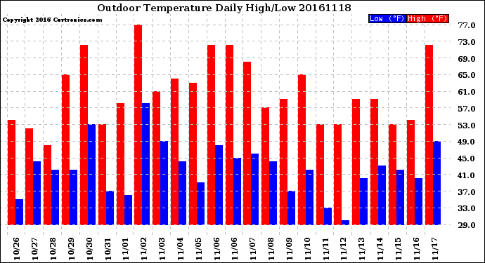Milwaukee Weather Outdoor Temperature<br>Daily High/Low