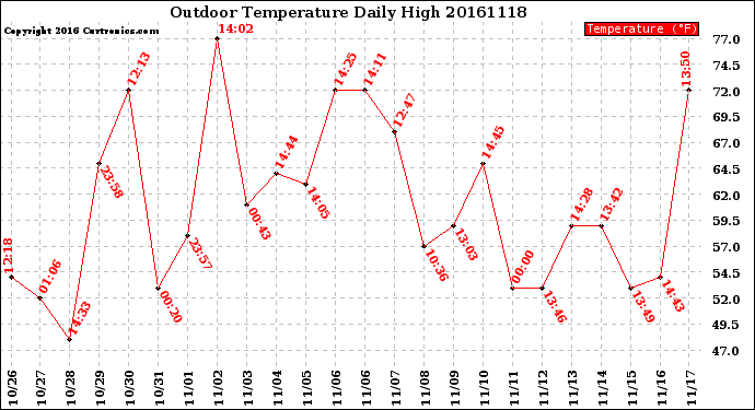 Milwaukee Weather Outdoor Temperature<br>Daily High