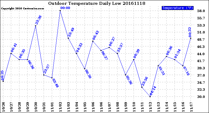Milwaukee Weather Outdoor Temperature<br>Daily Low