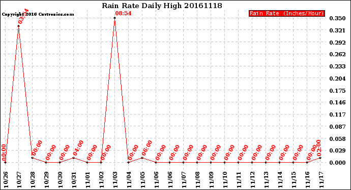 Milwaukee Weather Rain Rate<br>Daily High