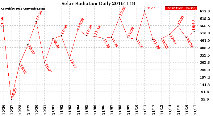 Milwaukee Weather Solar Radiation<br>Daily