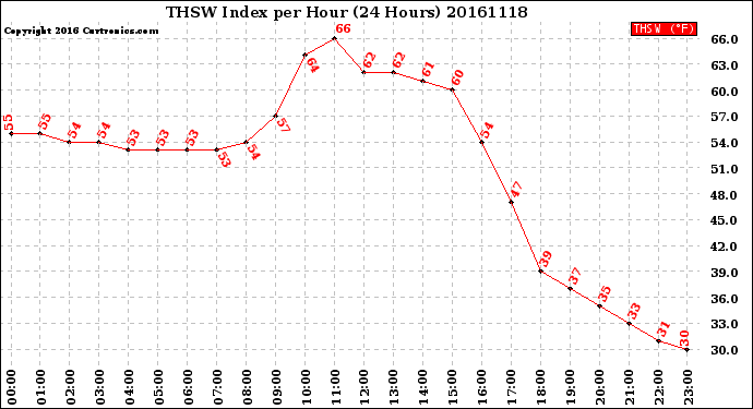 Milwaukee Weather THSW Index<br>per Hour<br>(24 Hours)