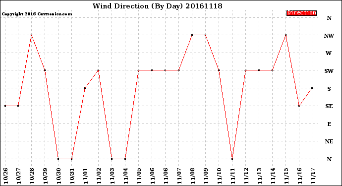 Milwaukee Weather Wind Direction<br>(By Day)