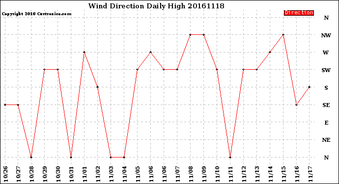 Milwaukee Weather Wind Direction<br>Daily High