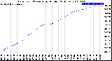 Milwaukee Weather Barometric Pressure<br>per Minute<br>(24 Hours)