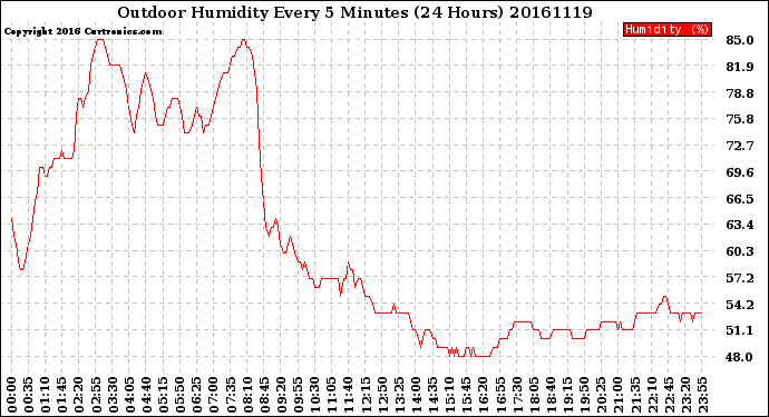 Milwaukee Weather Outdoor Humidity<br>Every 5 Minutes<br>(24 Hours)