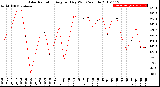 Milwaukee Weather Solar Radiation<br>Avg per Day W/m2/minute