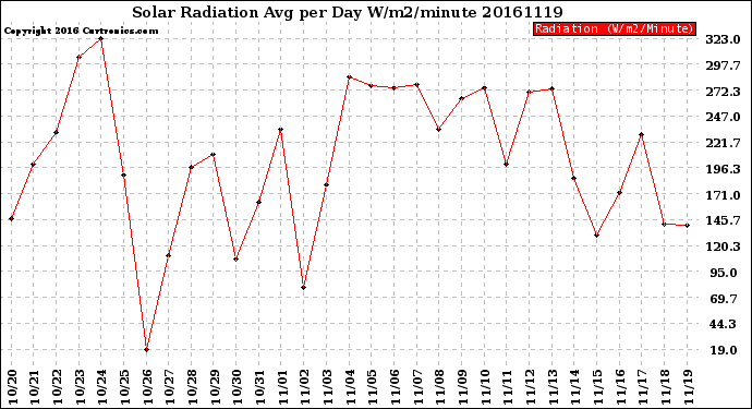 Milwaukee Weather Solar Radiation<br>Avg per Day W/m2/minute