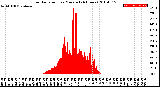 Milwaukee Weather Solar Radiation<br>per Minute<br>(24 Hours)