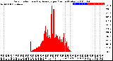 Milwaukee Weather Solar Radiation<br>& Day Average<br>per Minute<br>(Today)