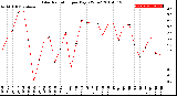 Milwaukee Weather Solar Radiation<br>per Day KW/m2