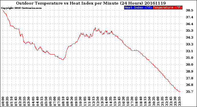 Milwaukee Weather Outdoor Temperature<br>vs Heat Index<br>per Minute<br>(24 Hours)