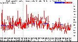 Milwaukee Weather Wind Speed<br>Actual and Average<br>by Minute<br>(24 Hours) (New)