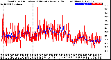 Milwaukee Weather Wind Speed<br>Actual and 10 Minute<br>Average<br>(24 Hours) (New)