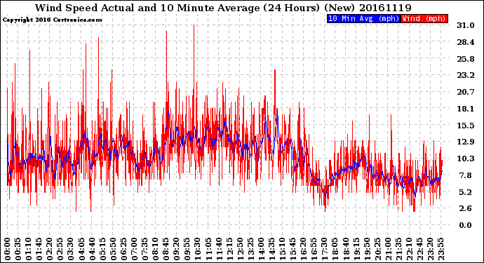 Milwaukee Weather Wind Speed<br>Actual and 10 Minute<br>Average<br>(24 Hours) (New)