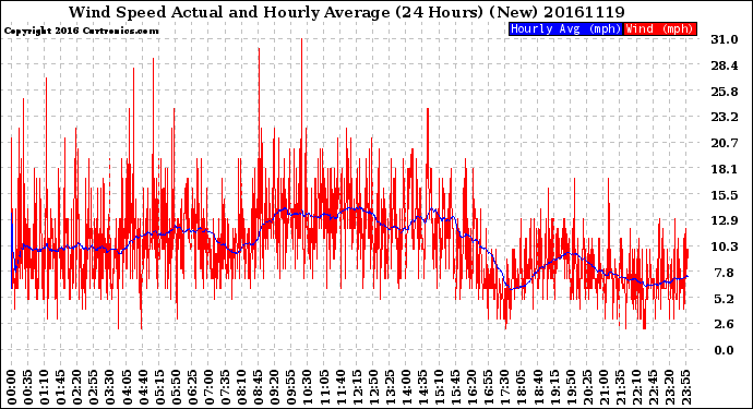 Milwaukee Weather Wind Speed<br>Actual and Hourly<br>Average<br>(24 Hours) (New)