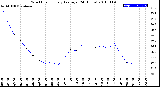 Milwaukee Weather Wind Chill<br>Hourly Average<br>(24 Hours)