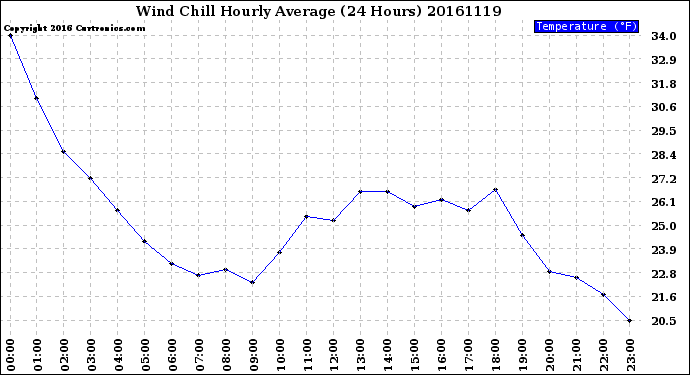 Milwaukee Weather Wind Chill<br>Hourly Average<br>(24 Hours)