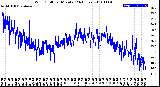 Milwaukee Weather Wind Chill<br>per Minute<br>(24 Hours)