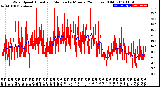 Milwaukee Weather Wind Speed<br>Actual and Median<br>by Minute<br>(24 Hours) (Old)