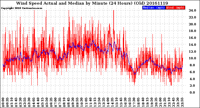 Milwaukee Weather Wind Speed<br>Actual and Median<br>by Minute<br>(24 Hours) (Old)