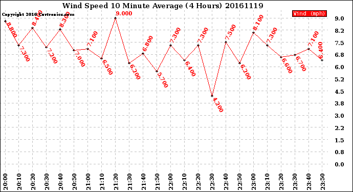 Milwaukee Weather Wind Speed<br>10 Minute Average<br>(4 Hours)