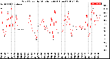 Milwaukee Weather Wind Speed<br>by Minute mph<br>(1 Hour)