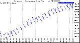 Milwaukee Weather Barometric Pressure<br>per Hour<br>(24 Hours)